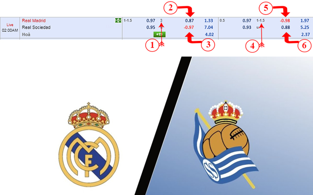 Bảng tỷ lệ kèo tài xỉu giữa Real Madrid và Real Sociedad