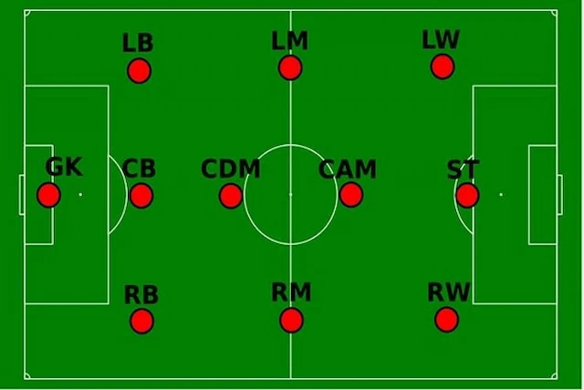 Sự phát triển và thay đổi của vị trí LW trong bóng đá